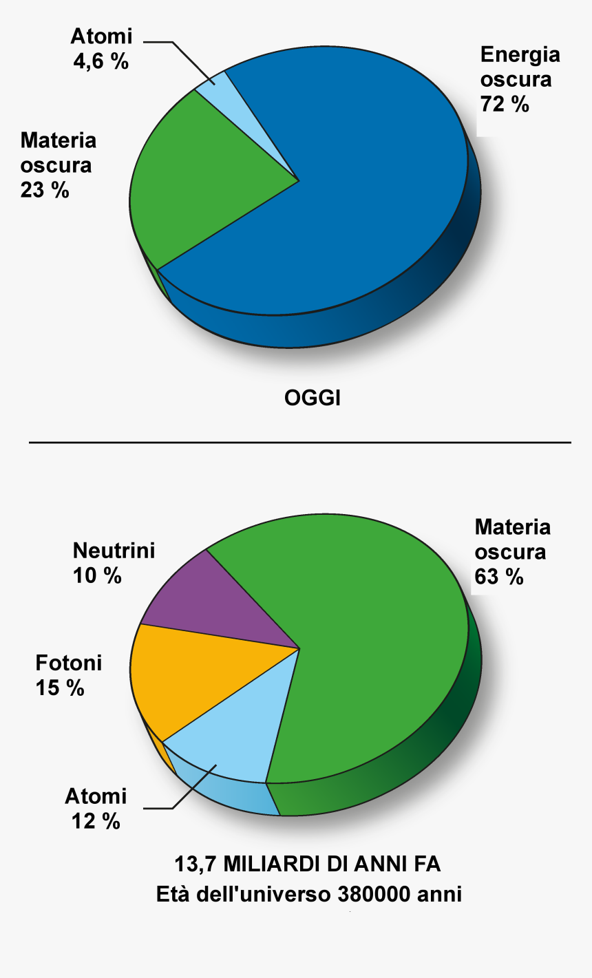 Contenuto Universo Calcolato Dal Wmap 2008 - Dark Matter Dark Energy, HD Png Download