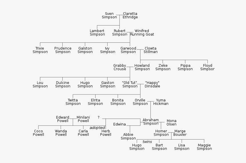 Simpsons Family Tree, HD Png Download