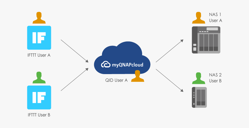 Ifttt, HD Png Download