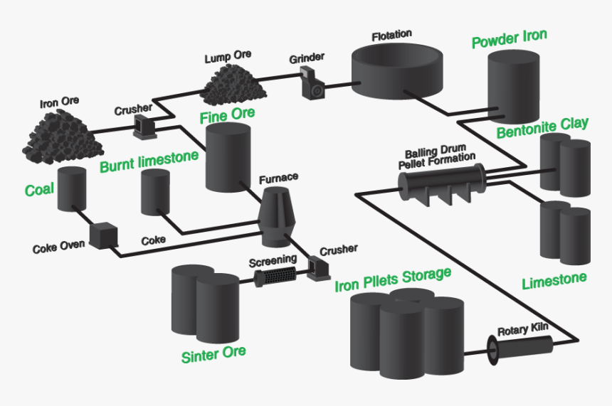 Iron Ore Processing - Dumbbell, HD Png Download