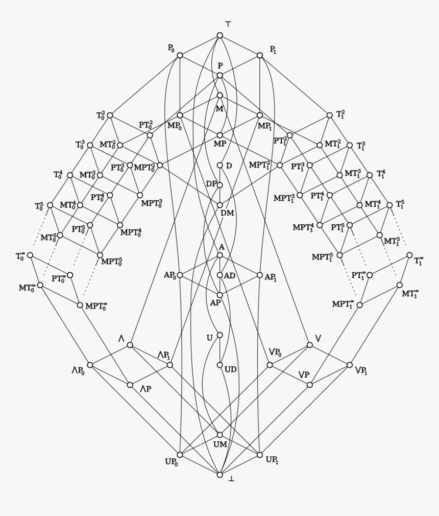 File - Post-lattice - Post's Lattice, HD Png Download