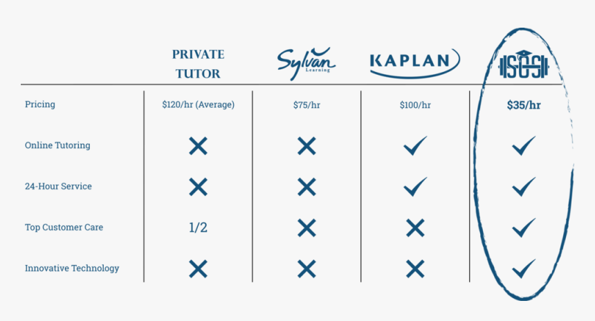 Tutoring Differences - Kaplan, HD Png Download