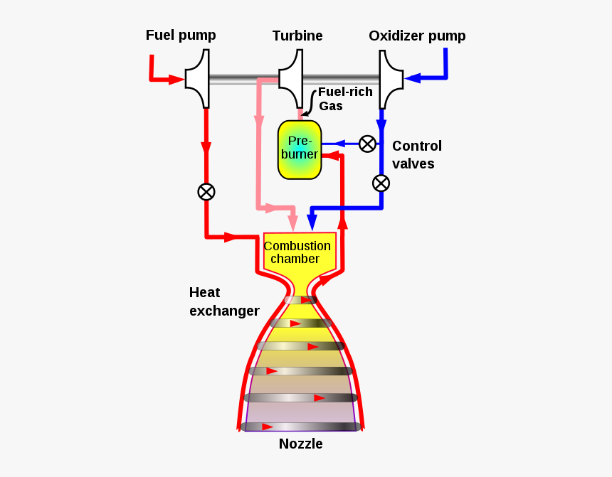Staged Combustion Cycle, HD Png Download