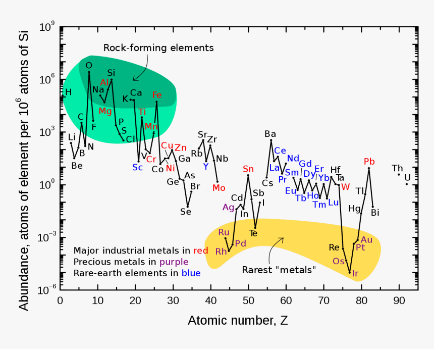 Rare Earth Elements Distribution, HD Png Download