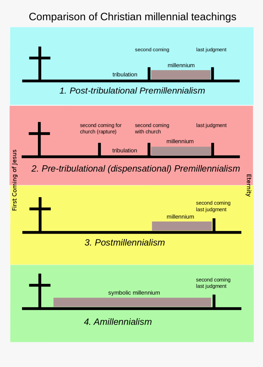 Different Views Of End Times, HD Png Download