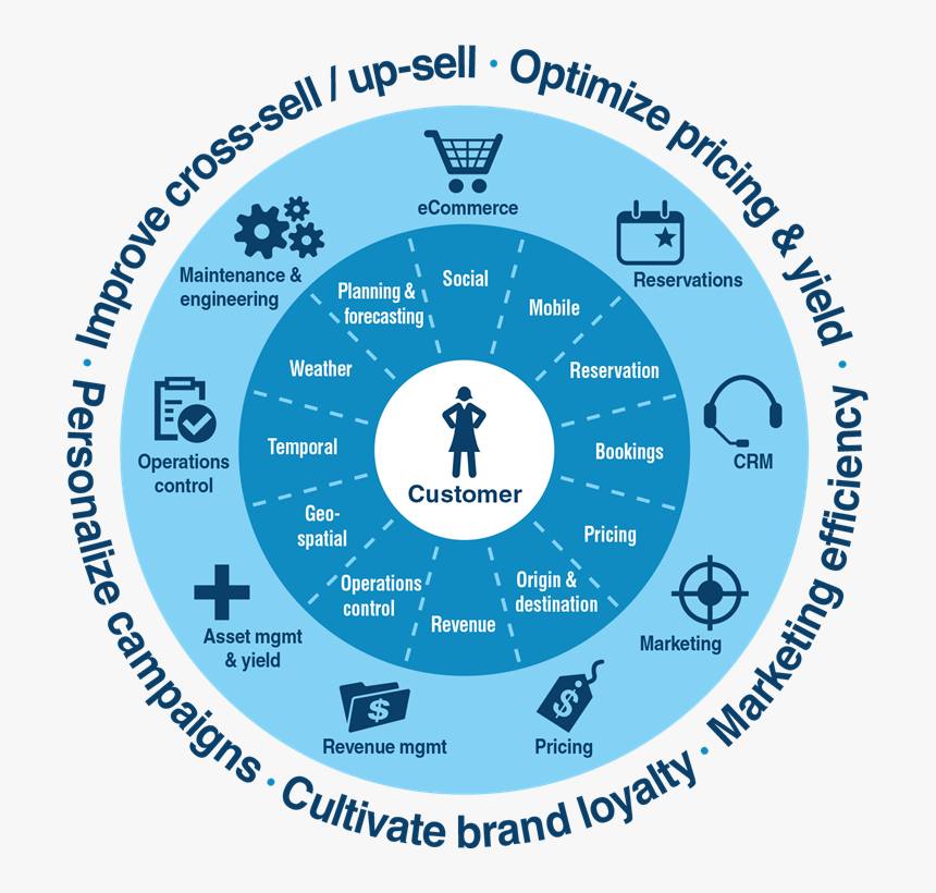 2014 09 24 3638 Travel And Transportation Cons - Customer Centric Retail Model, HD Png Download