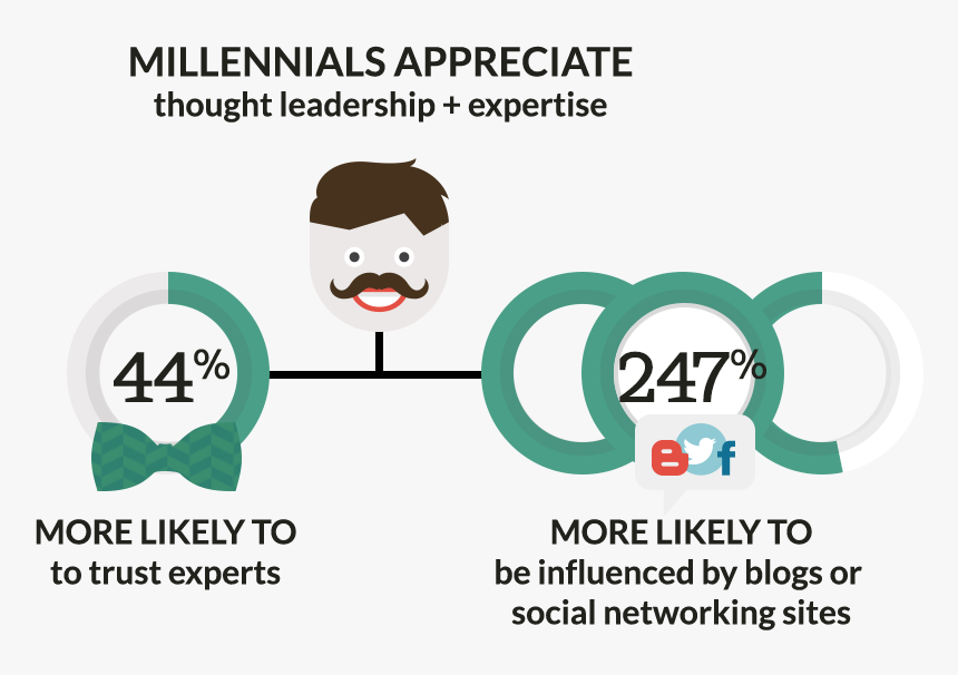 Millennial Thought Leadership - Millennial Killer, HD Png Download
