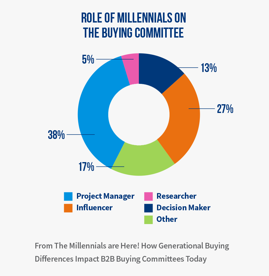 Pasted Image At 2017 09 26 02 59 Pm - B2b Millennials, HD Png Download