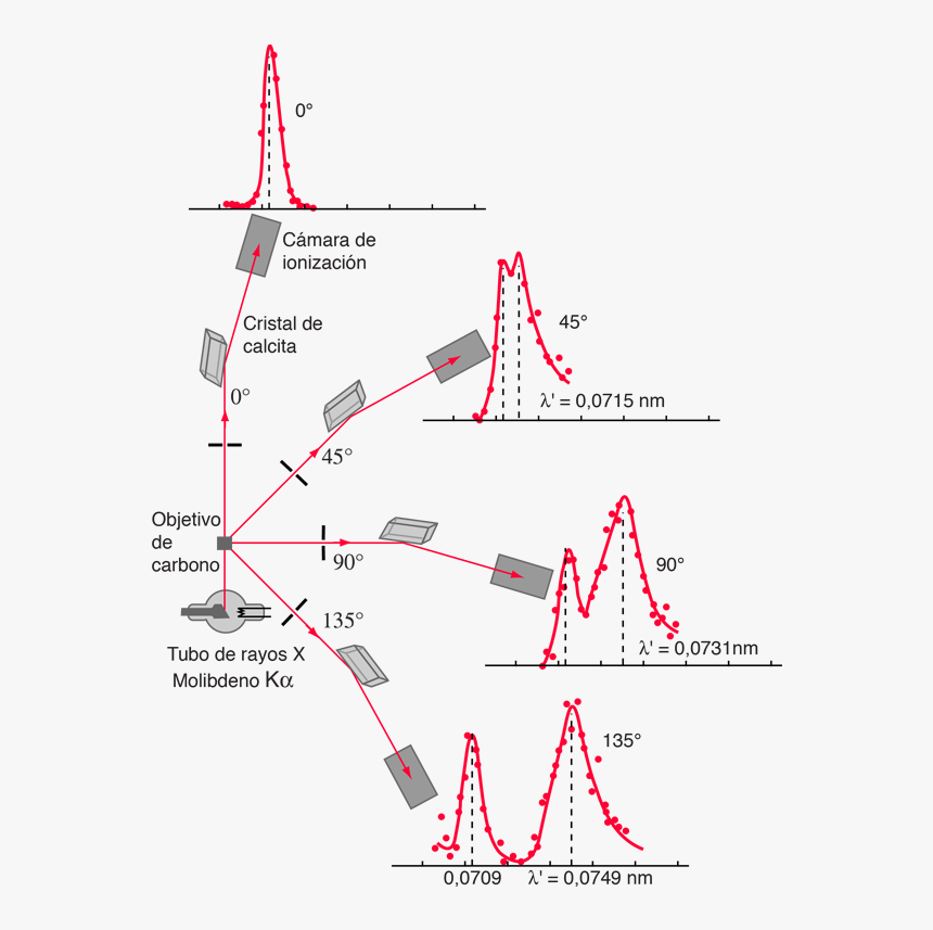 Compton Scattering Max Wavelength, HD Png Download