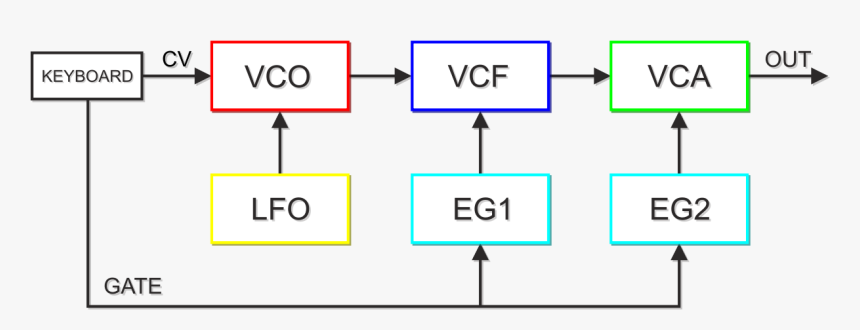 Subtractive Synth Diagrams, HD Png Download