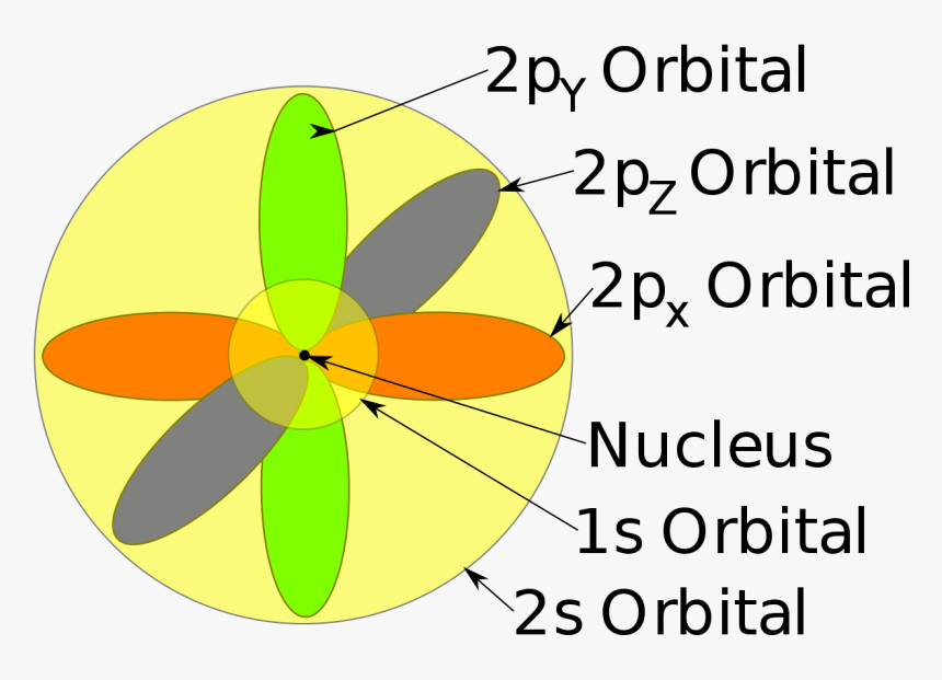 Orbital Model Of The Atom, HD Png Download