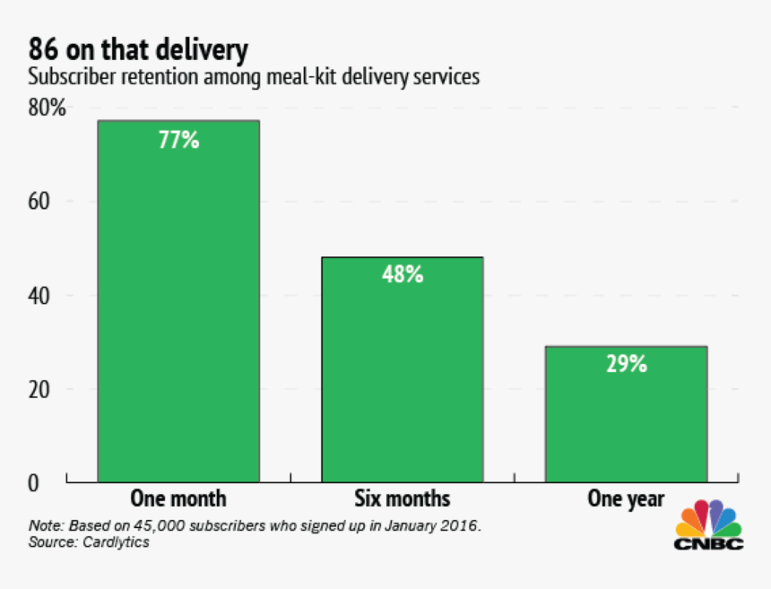 Meal Kit Demand, HD Png Download