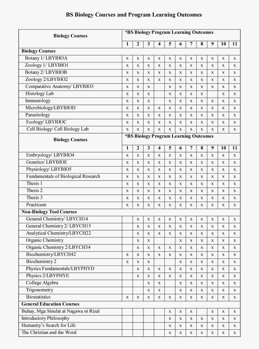 Bs Bio Learning Outcomes - 팔 굽혀 펴기 딱 100 개, HD Png Download