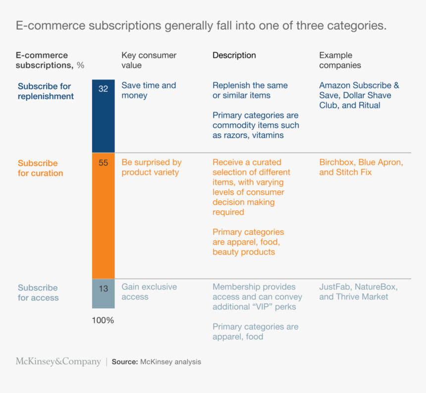 Sucription Svg - E Commerce Subscription Model, HD Png Download