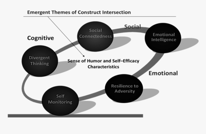 7 Dimensions Of Wellness, HD Png Download