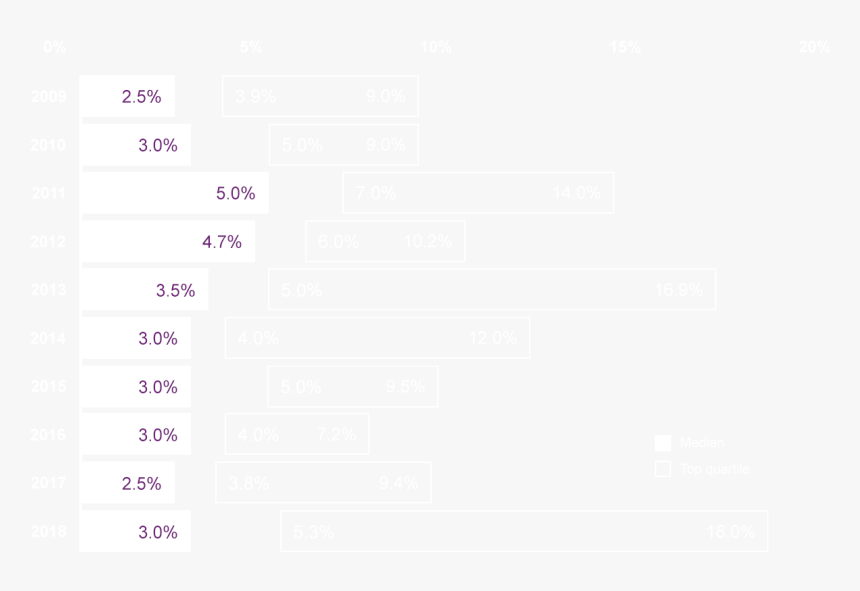 Ten Year Upper Quartile Performance - Hedge Fund Fee Structure 2018, HD Png Download
