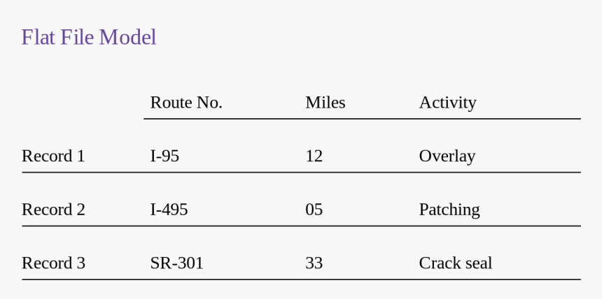 Flat File Database Model, HD Png Download