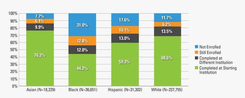 Non Traditional Student In College Data, HD Png Download