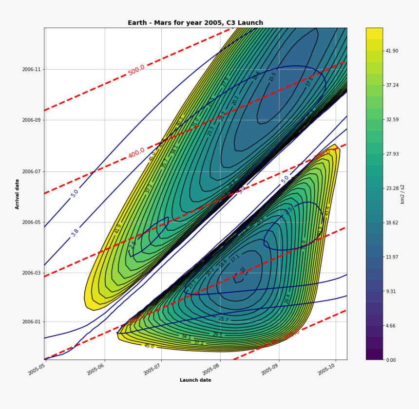 / Images/examples Porkchops With Poliastro 4 1 - Porkchop Plot Lambert Problem, HD Png Download