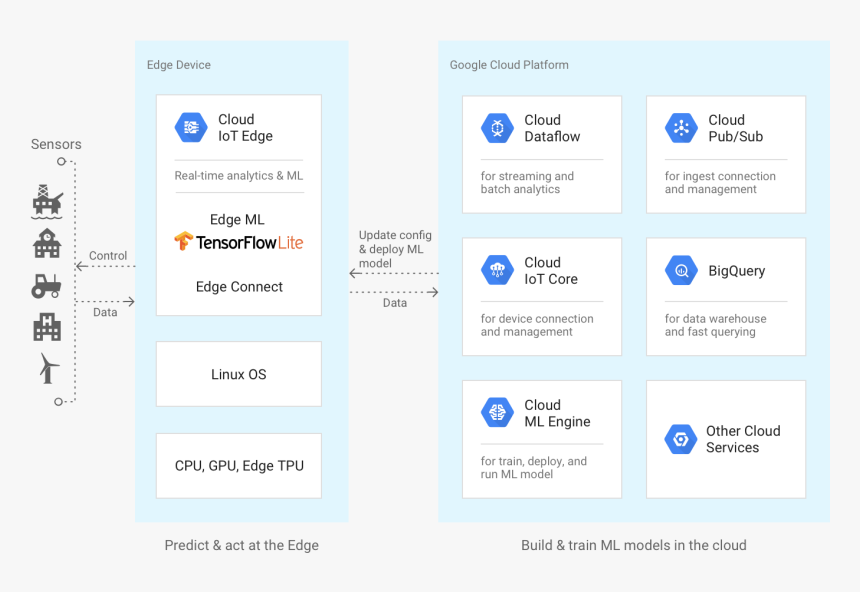 Cloud Iot Edge Icon, HD Png Download