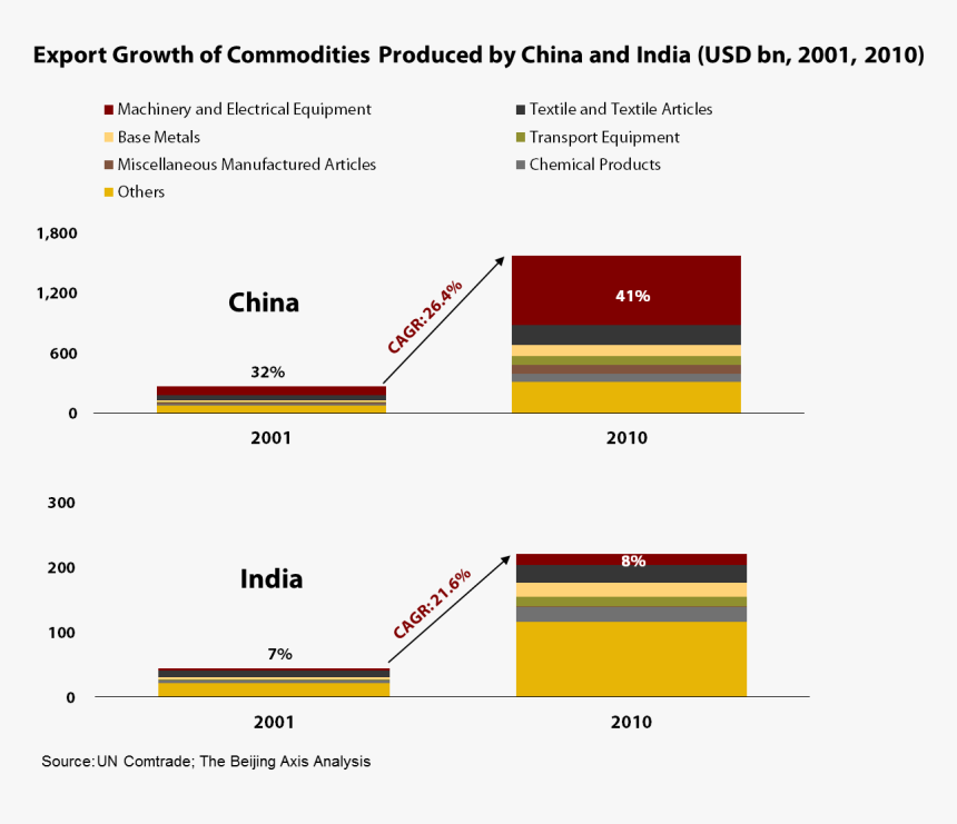China And India Exports, HD Png Download