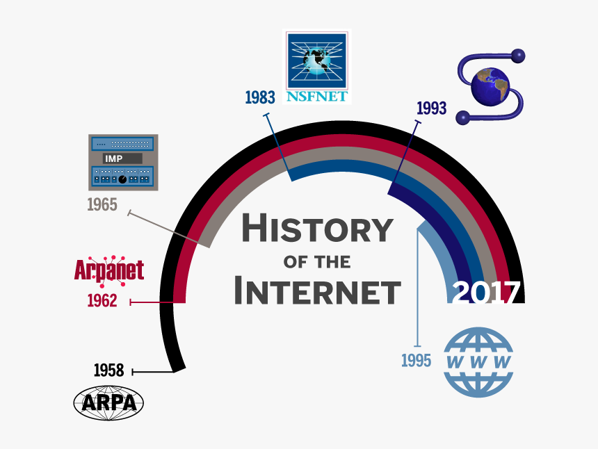 Courtesy Arturo Contreras - History Of Internet, HD Png Download