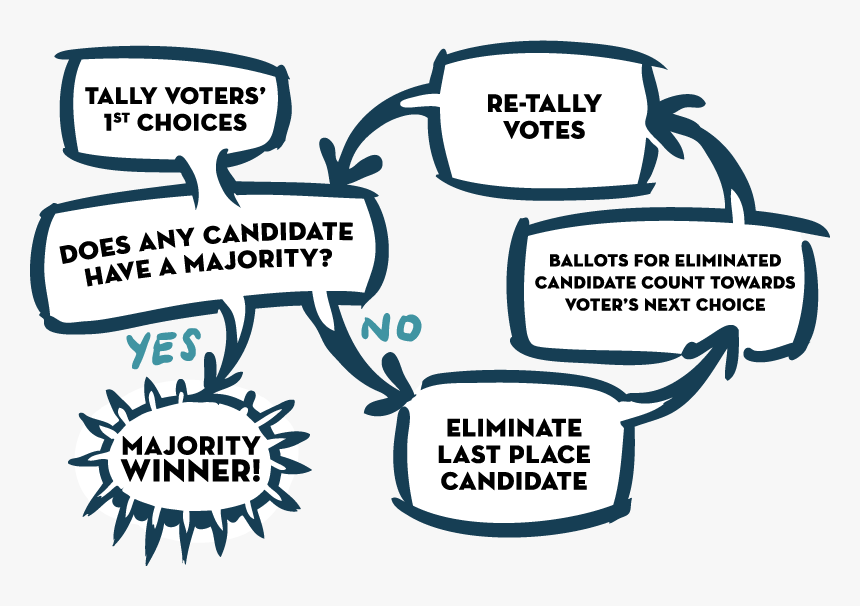 Ranked Choice Voting, HD Png Download