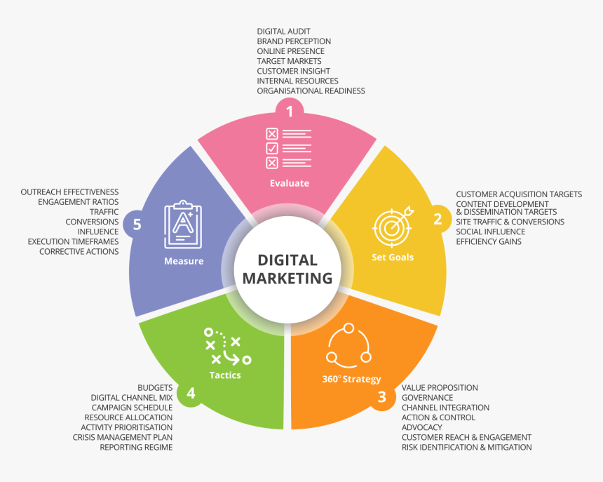 Digital Marketing Malta - Project Lifecycle, HD Png Download