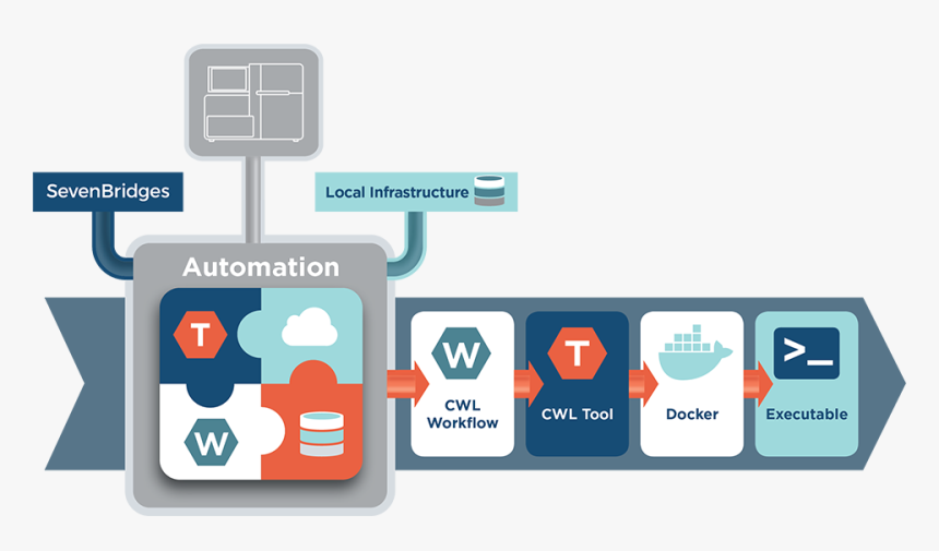 Seven Bridges Automation Flow, HD Png Download