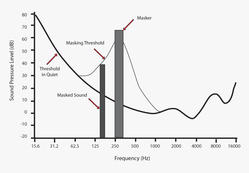 Audio Masking, HD Png Download