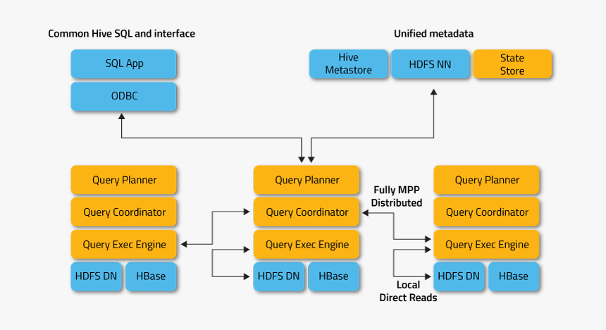 Difference Between Hive And Impala, HD Png Download