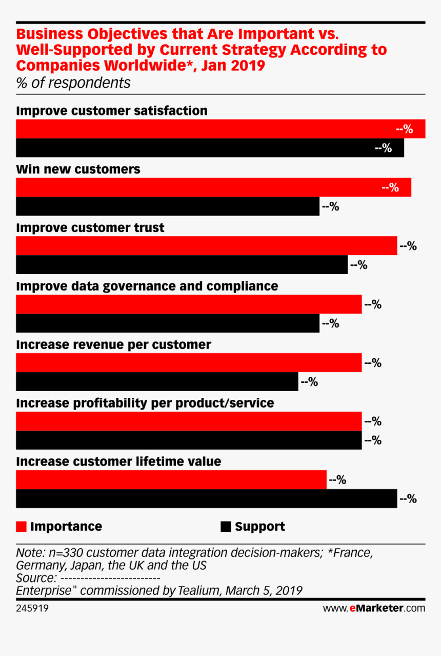 Business Objectives That Are Important Vs - Consumer Confidence 2019 Latin America, HD Png Download