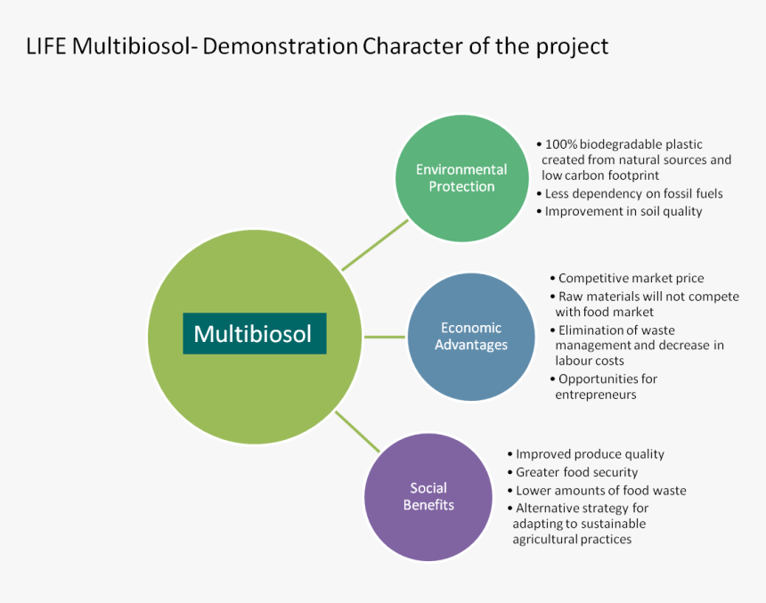 The Following Images Illustrate Several Objectives, - Objectives Of Biodegradable Waste, HD Png Download