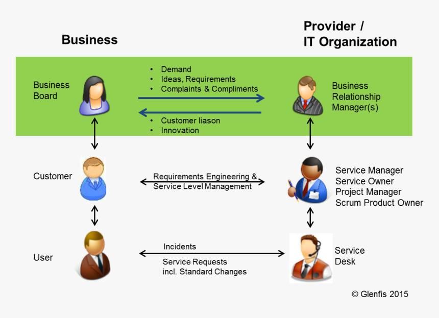 The Three Windows To It - Business Relationship Management Itil, HD Png Download
