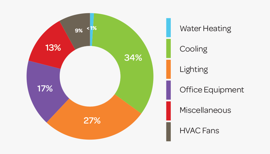 Energy Use In Office Building, HD Png Download
