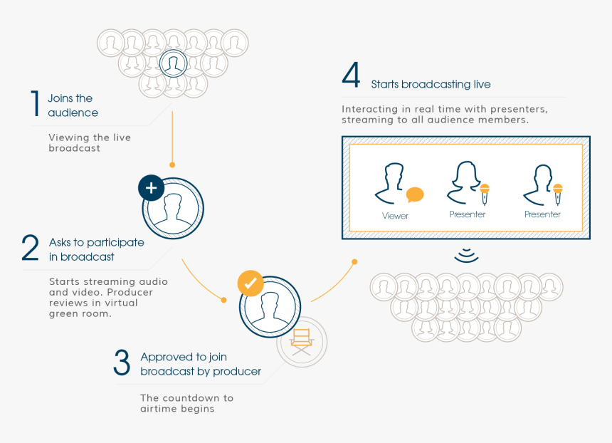 Ibs Flow - Interactive Broadcasting, HD Png Download