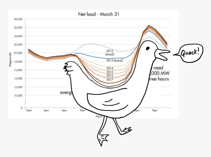 Duck Curve Solar Energy, HD Png Download