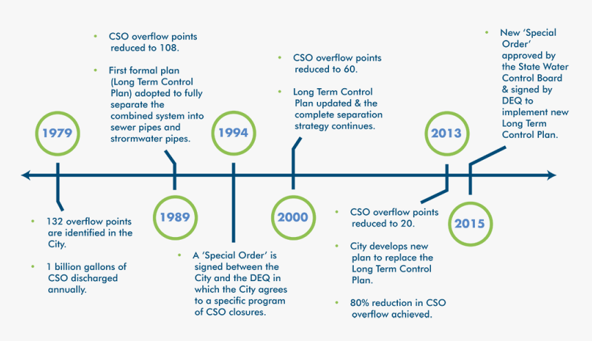 Stormwater Management Ms4 Timeline, HD Png Download