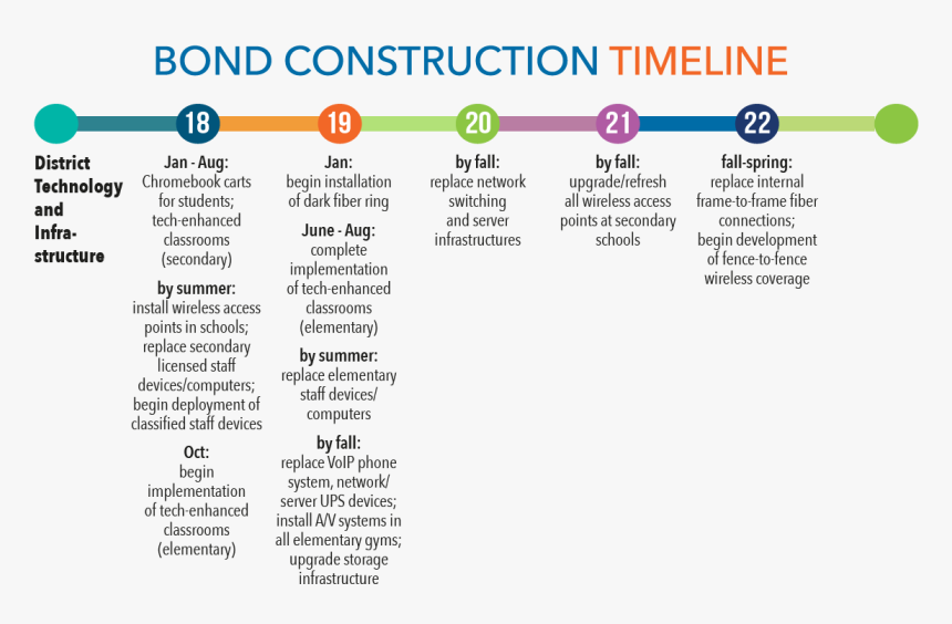 Bond Construction Timeline For District Technology - Project Timeline, HD Png Download