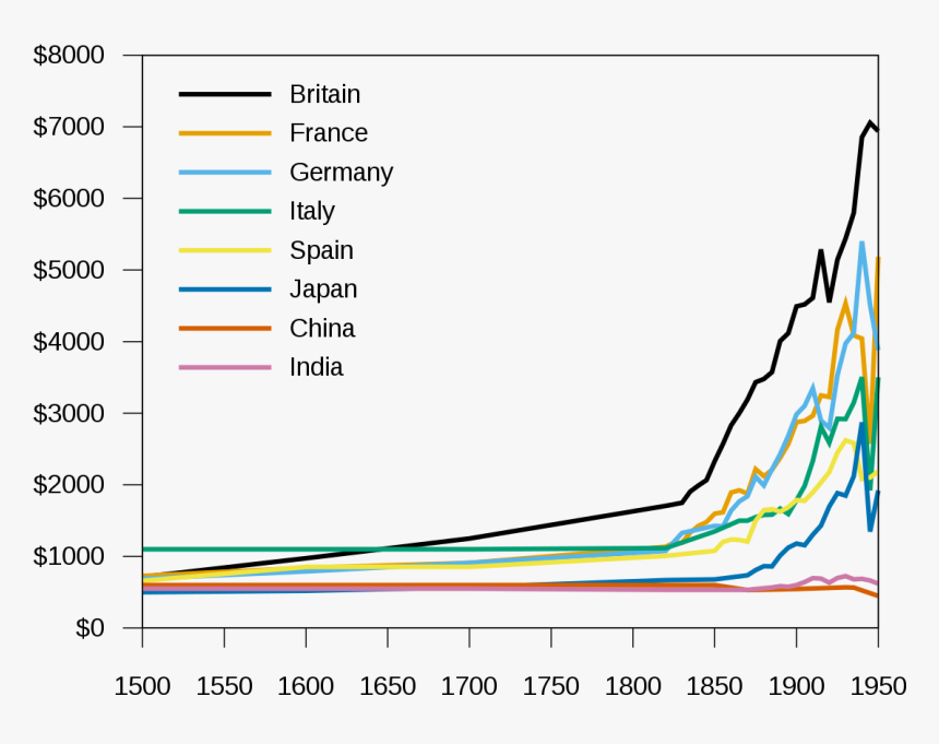 Gdp Per Capita 1950, HD Png Download