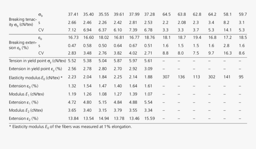 Sewing Thread Mechanical Properties, HD Png Download