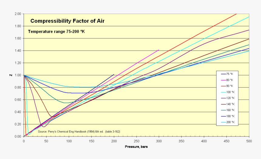 Compressibility Factor Of Air 75-200 K - Compressibility Factor, HD Png Download
