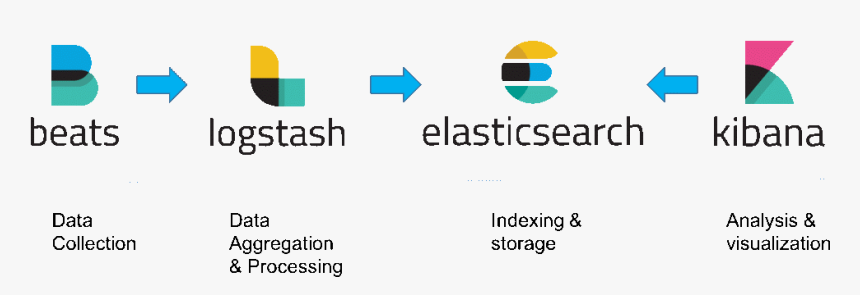 Elk Stack, HD Png Download