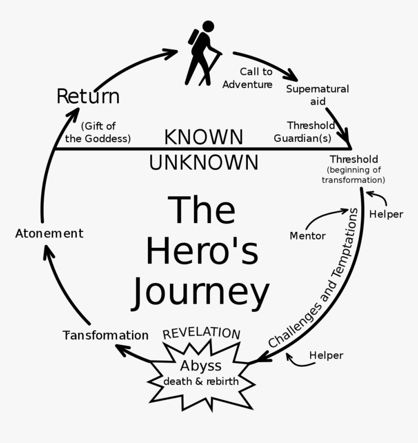 Hero's Journey, HD Png Download