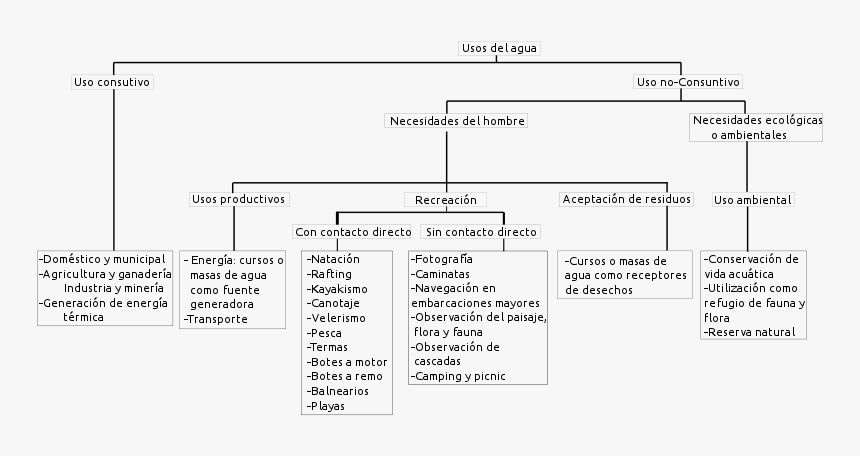 Mapa Conceptual De La Hidrografia De Bolivia, HD Png Download