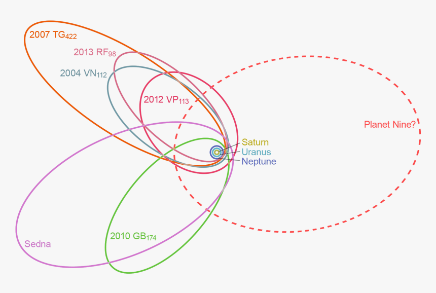 Transparent Background - Planet 9 Umlaufbahn, HD Png Download