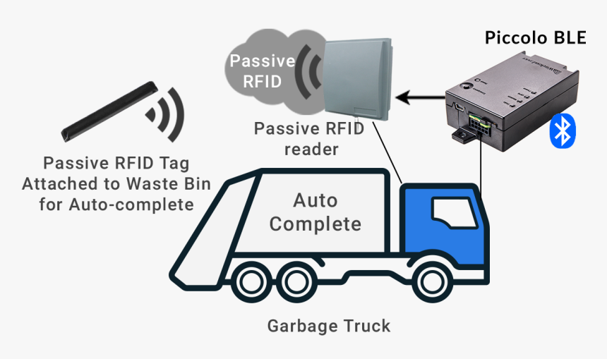 Transparent Garbage Truck Png - Rfid Gps, Png Download