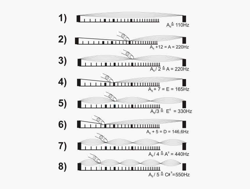String Harmonics, HD Png Download