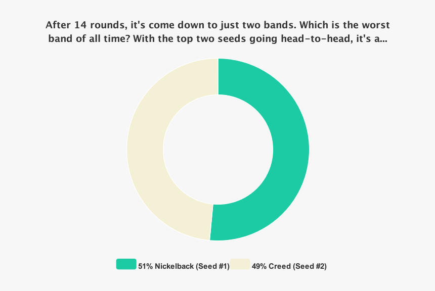 Pie-chart - Circle, HD Png Download