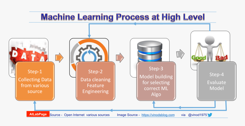 Machine Learning Process Steps, HD Png Download , Transparent Png Image ...